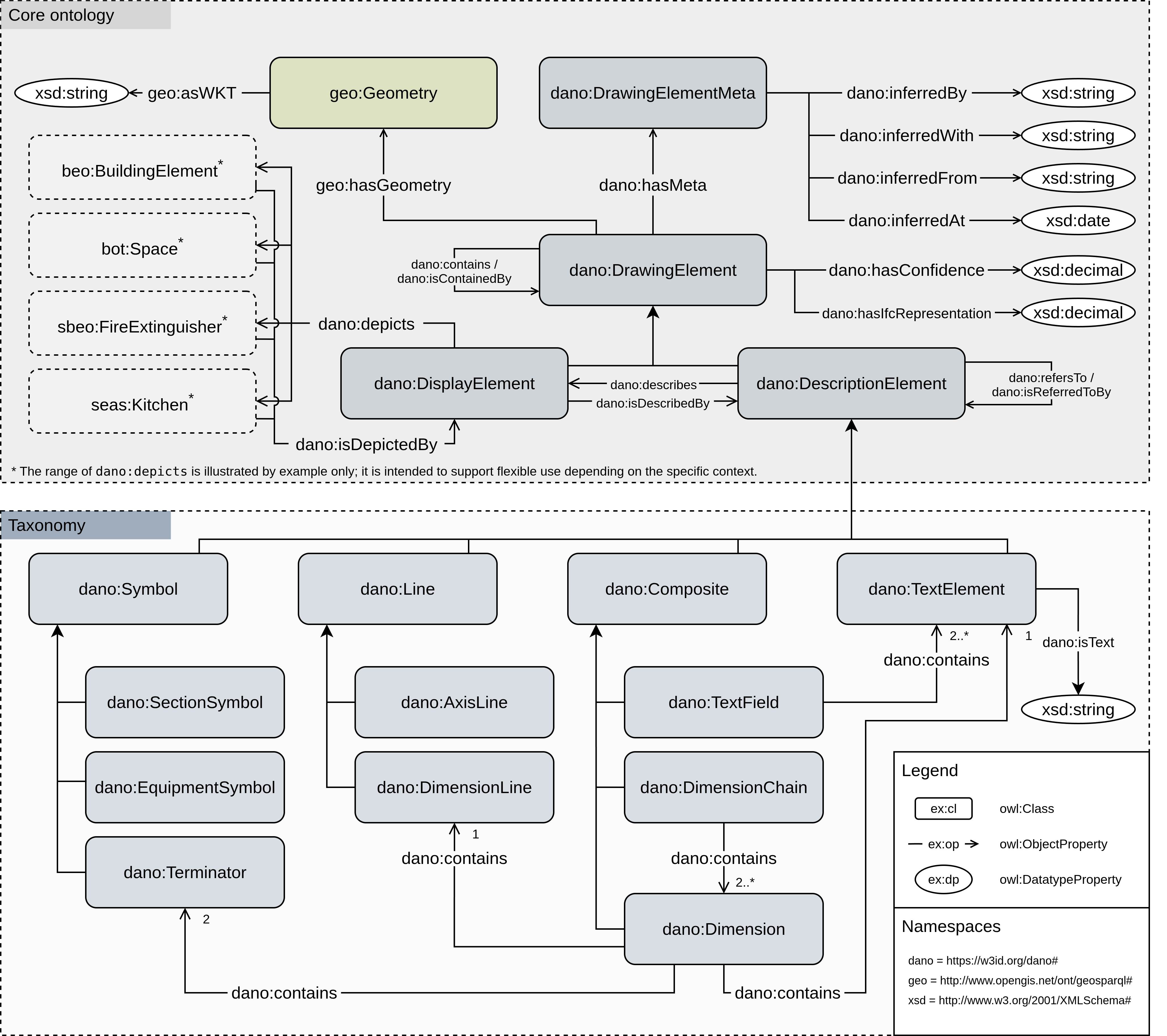 Ontology overview Ontology overview